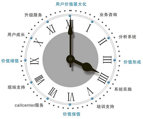 实施服务理念
